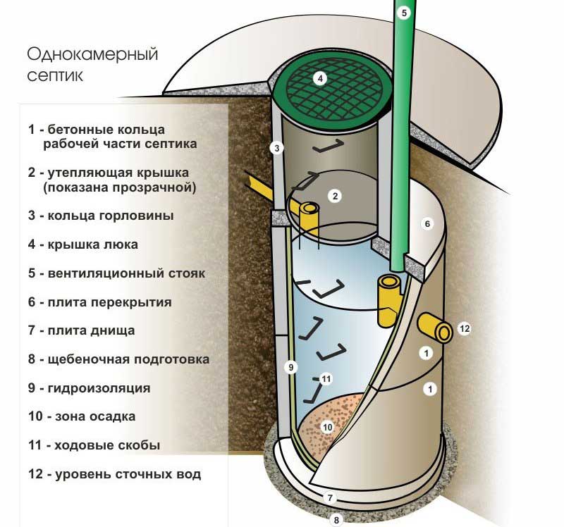 Устройство септика